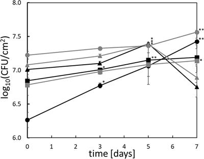 Comparative Proteomics Reveals the Anaerobic Lifestyle of Meat-Spoiling Pseudomonas Species